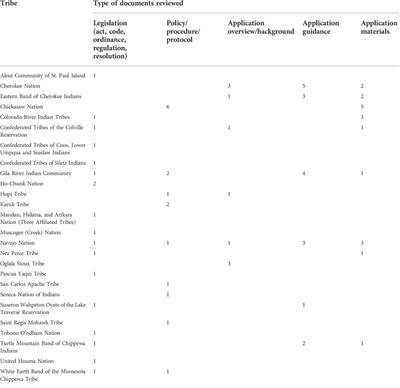 Extending the CARE Principles from tribal research policies to benefit sharing in genomic research
